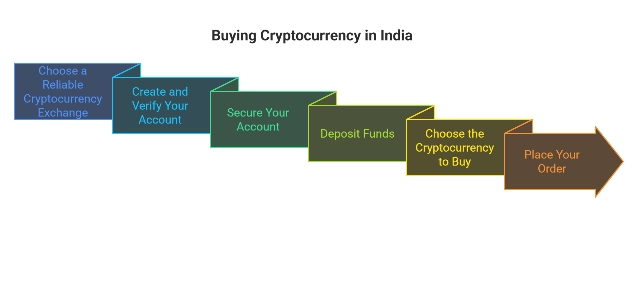 How to buy Cryptocurrency in India: Beginner's Guide - TEP