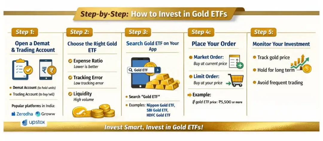 how to invest in gold etf